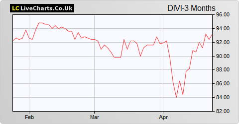 Diverse Income Trust (The) share price chart