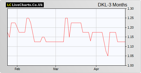 Dekel Agri-Vision (DI) share price chart