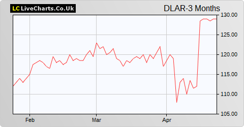 De La Rue share price chart