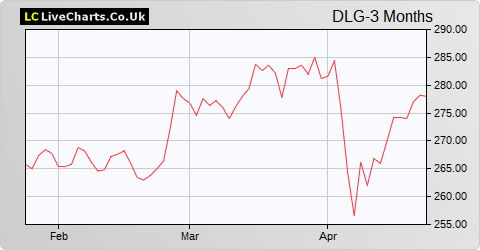 Direct Line Insurance Group share price chart