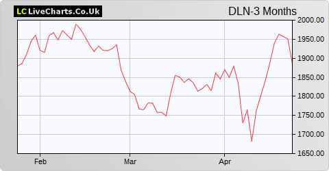 Derwent London share price chart