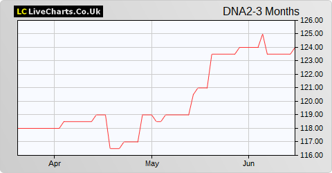 Doric Nimrod Air Two Ltd share price chart