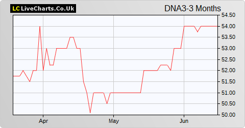 Doric Nimrod Air Three Limited share price chart