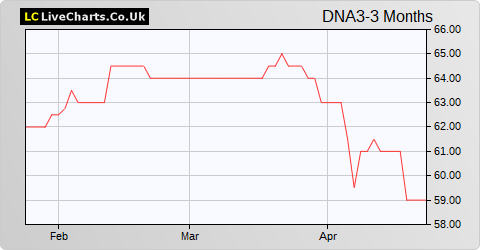 Doric Nimrod Air Three Limited share price chart