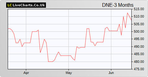 Dunedin Enterprise Investment Trust share price chart