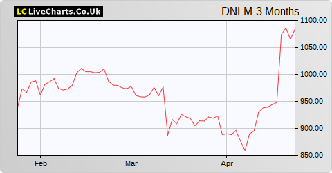 Dunelm Group share price chart