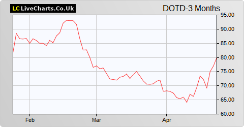 DotDigital Group share price chart