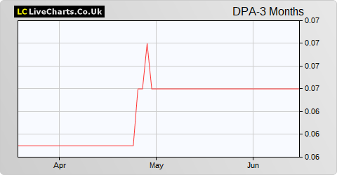 DP Aircraft I Limited Pref share price chart