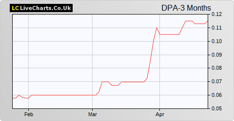 DP Aircraft I Limited Pref share price chart