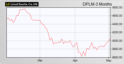 Diploma share price chart