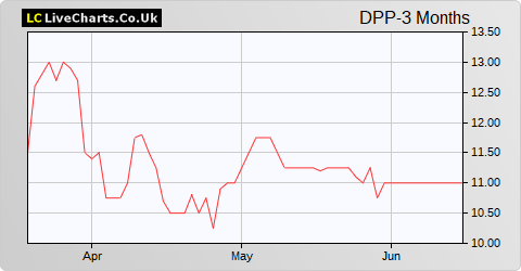 DP Poland share price chart