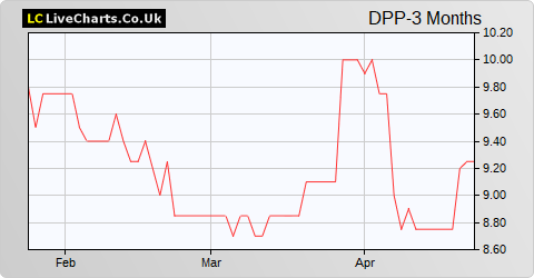 DP Poland share price chart