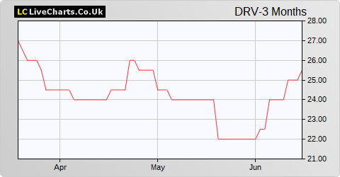 Driver Group share price chart