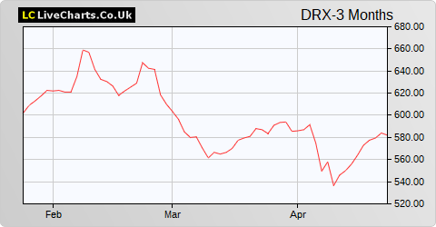 Drax Group share price chart