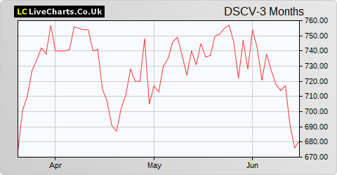 Discoverie Group share price chart