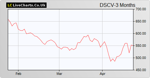 Discoverie Group share price chart