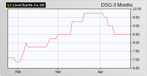 Dillistone Group share price chart