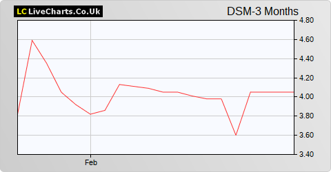 Downing Strategic Micro-Cap Investment Trust Red share price chart