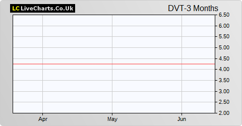 daVictus share price chart