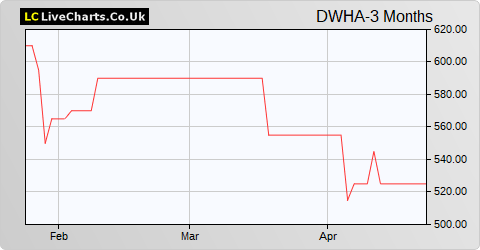 Dewhurst (Non-Voting) share price chart