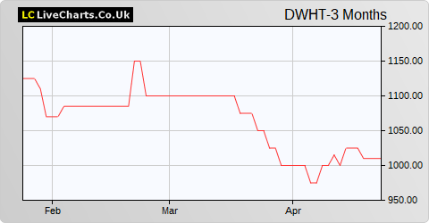 Dewhurst share price chart