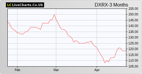 Diaceutics share price chart