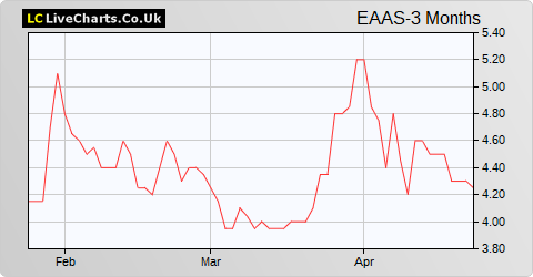 eEnergy Group share price chart