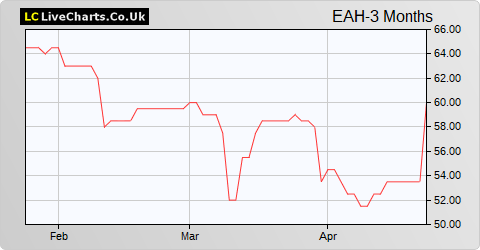 ECO Animal Health Group share price chart