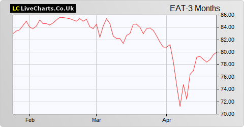 European Assets Trust share price chart