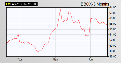Tritax Eurobox (GBP) share price chart
