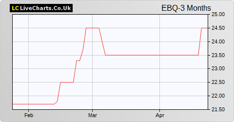 Ebiquity share price chart