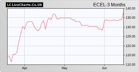 Eurocell share price chart