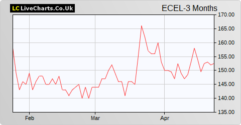 Eurocell share price chart