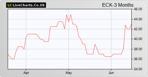 Eckoh share price chart