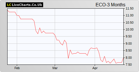 Eco (Atlantic) Oil & Gas NPV (DI) share price chart