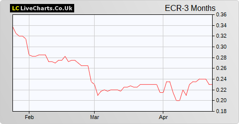 ECR Minerals share price chart