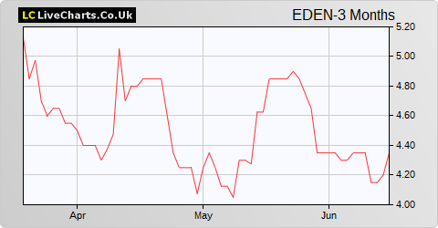 Eden Research share price chart