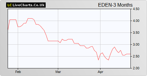 Eden Research share price chart