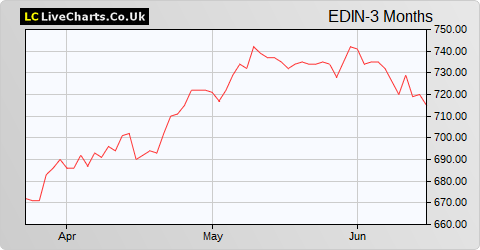 Edinburgh Inv Trust share price chart