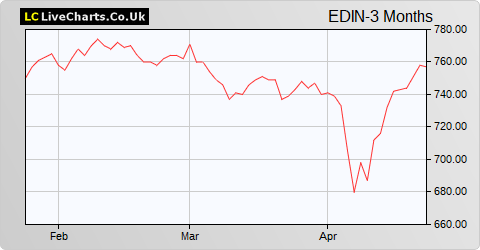 Edinburgh Inv Trust share price chart