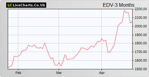 Draper Esprit VCT share price chart