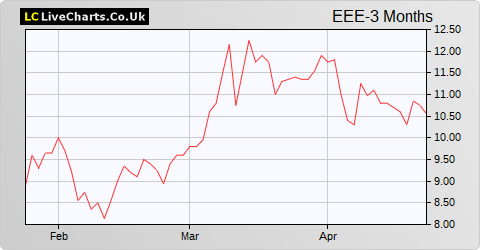 Empire Metals Limited NPV (DI) share price chart