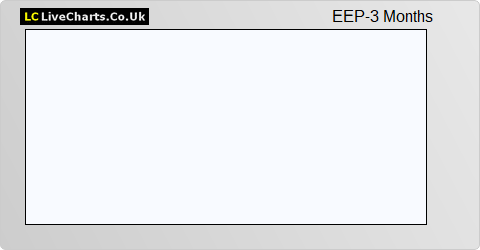 Eastern European Property Fund Ltd. share price chart