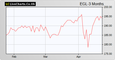 Ecofin Global Utilities and Infrastructure Trust share price chart