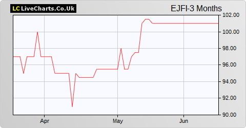 EJF Investments Ltd NPV share price chart