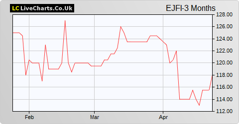 EJF Investments Ltd NPV share price chart