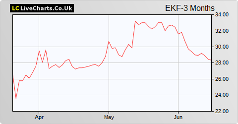EKF Diagnostics Holdings share price chart