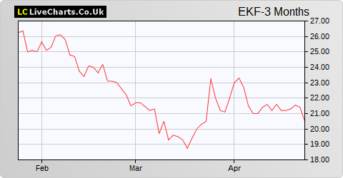 EKF Diagnostics Holdings share price chart