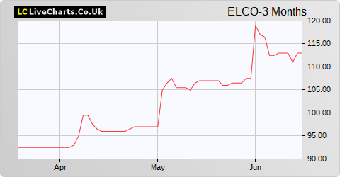 Elecosoft Public Limited Company share price chart