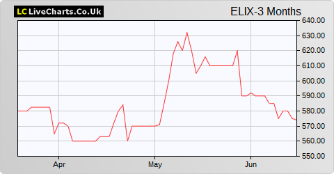 Elixirr International share price chart